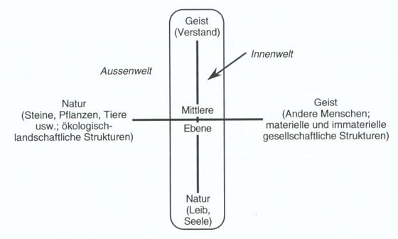 Figur 1: Das bewusstseinsökologische Kreuz mit den zwei Polen der Innen- und den zwei Polen der Aussenwelt.