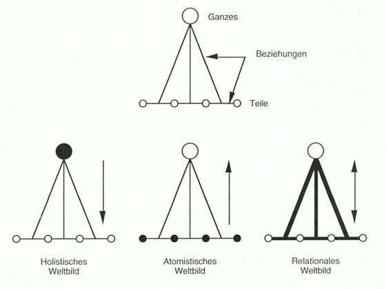 Abbildung 9: Schematische Darstellung der drei grundlegenden Weltbild-Typen. Der Ausgangspunkt ist jeweils schwarz eingefärbt: Links das Ganze, in der Mitte die Teile, rechts die Beziehungen. Die hierarchische Beziehung setzt sich über mehrere Ebenen fort.